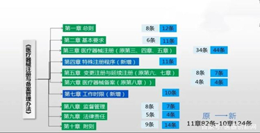 《醫(yī)療器械注冊與備案管理辦法》最全解讀，這些變化你一定要知道！