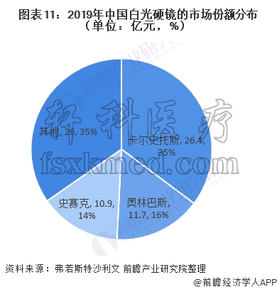 2019年中國(guó)白光硬鏡市場(chǎng)份額_副本.jpg