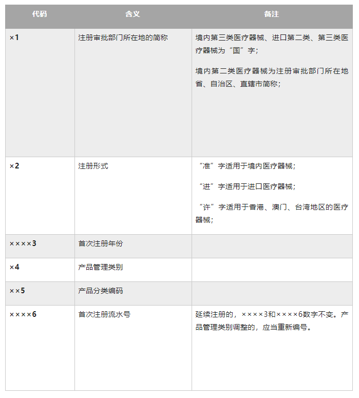 干貨！醫(yī)療器械注冊證編號上的每個(gè)數(shù)字代表什么意思？